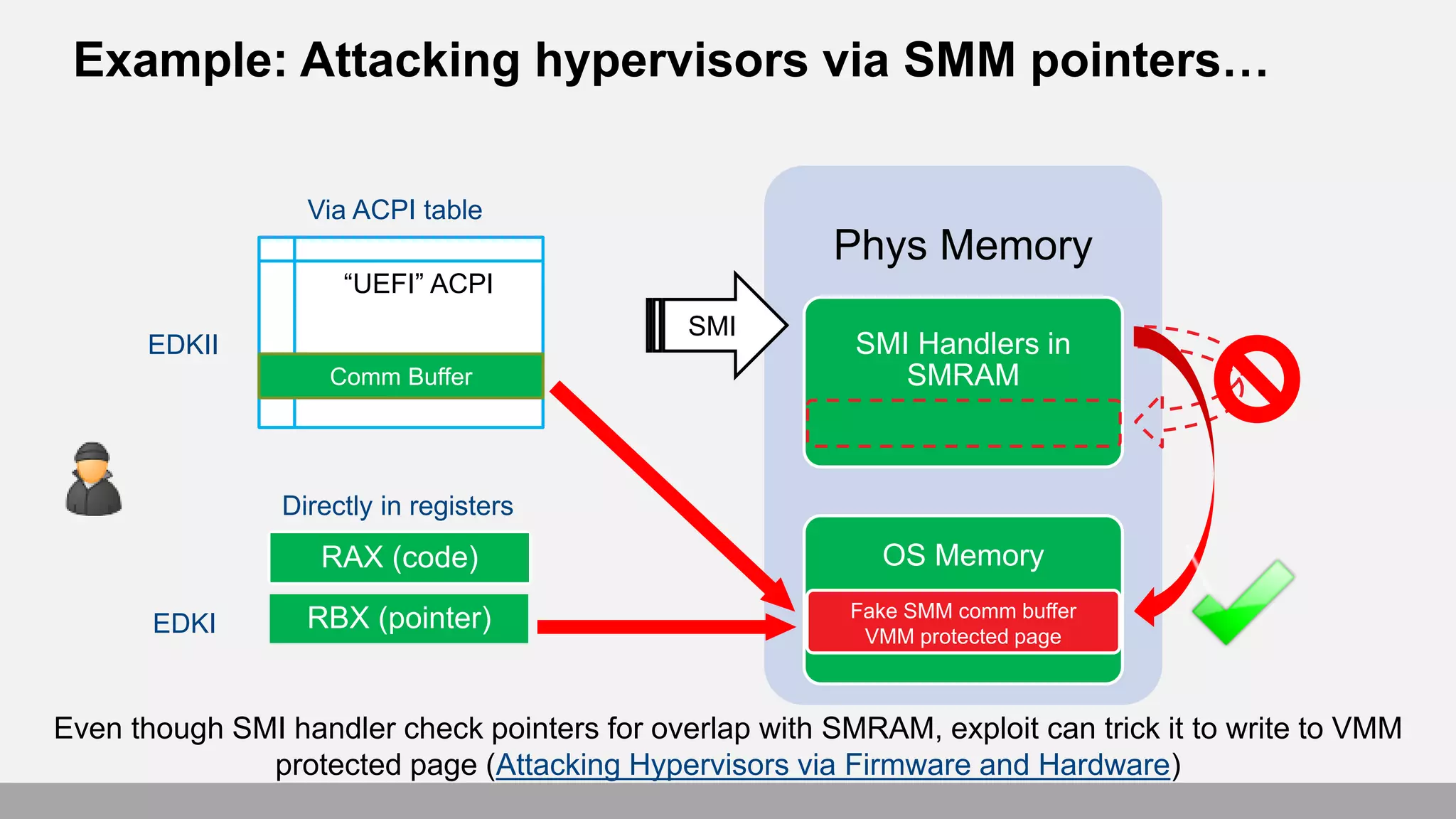 Example: Attacking hypervisors via SMM pointers…
Phys Memory
SMI Handlers in
SMRAM
OS MemoryRAX (code)
Fake SMM comm buffer
VMM protected page
“UEFI” ACPI
EDKII
EDKI
Via ACPI table
Directly in registers
SMI
Comm Buffer
RBX (pointer)
Even though SMI handler check pointers for overlap with SMRAM, exploit can trick it to write to VMM
protected page (Attacking Hypervisors via Firmware and Hardware)
 