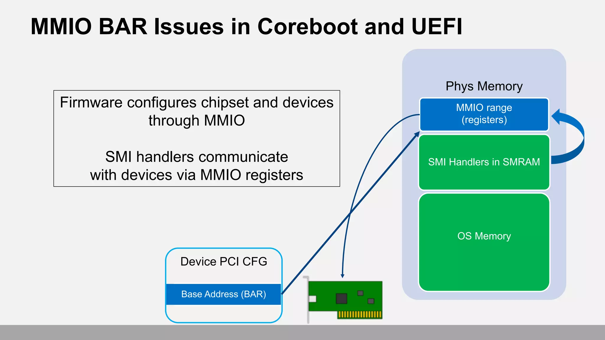 MMIO BAR Issues in Coreboot and UEFI
Phys Memory
SMI Handlers in SMRAM
OS Memory
Base Address (BAR)
MMIO range
(registers)
Device PCI CFG
Firmware configures chipset and devices
through MMIO
SMI handlers communicate
with devices via MMIO registers
 