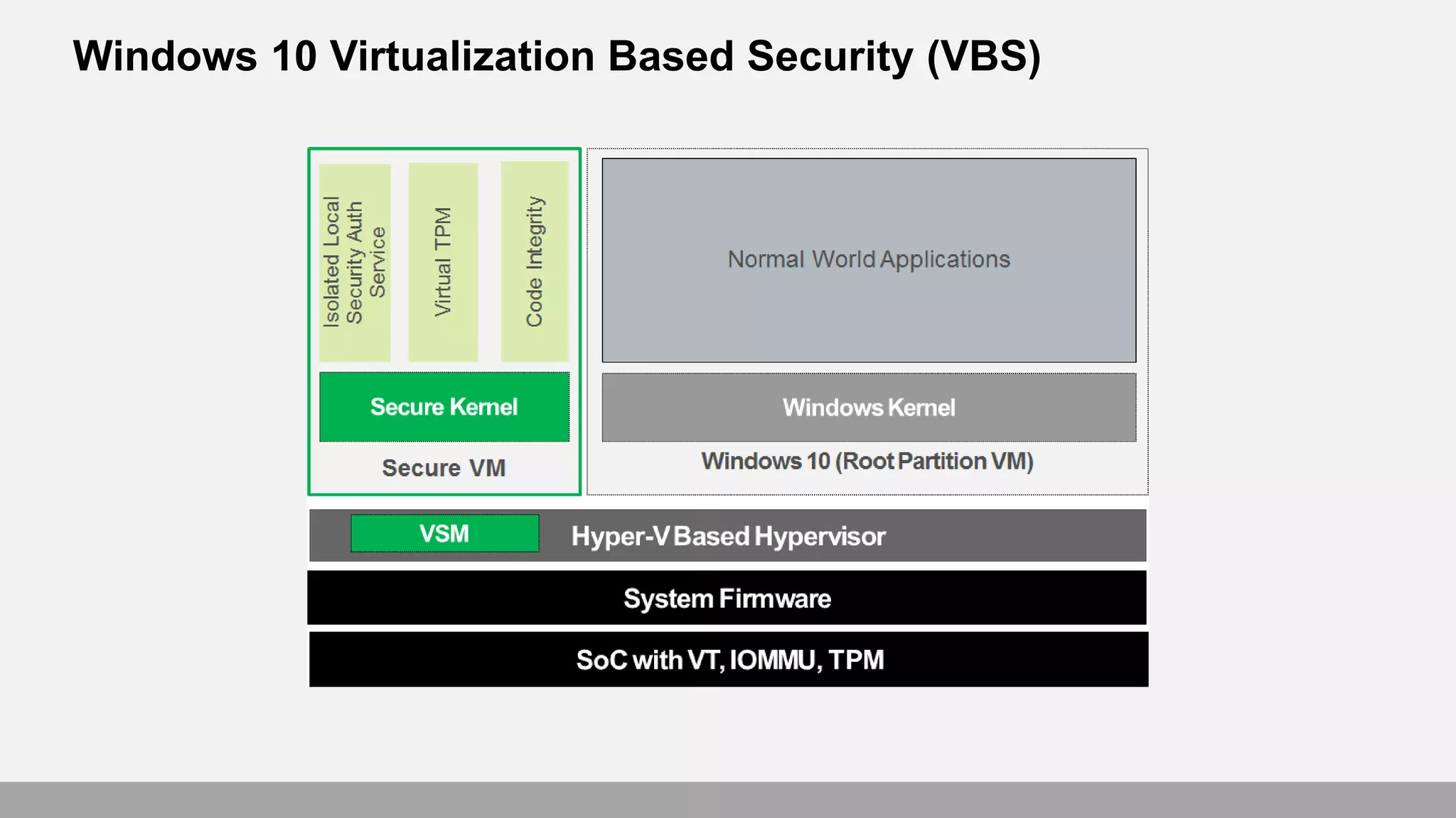 Windows 10 Virtualization Based Security (VBS)
 