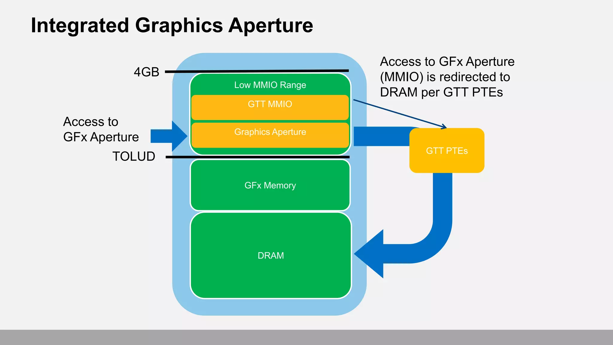 Integrated Graphics Aperture
Low MMIO Range
TOLUD
4GB
DRAM
Graphics Aperture
GTT MMIO
Access to
GFx Aperture
GFx Memory
Access to GFx Aperture
(MMIO) is redirected to
DRAM per GTT PTEs
GTT PTEs
 