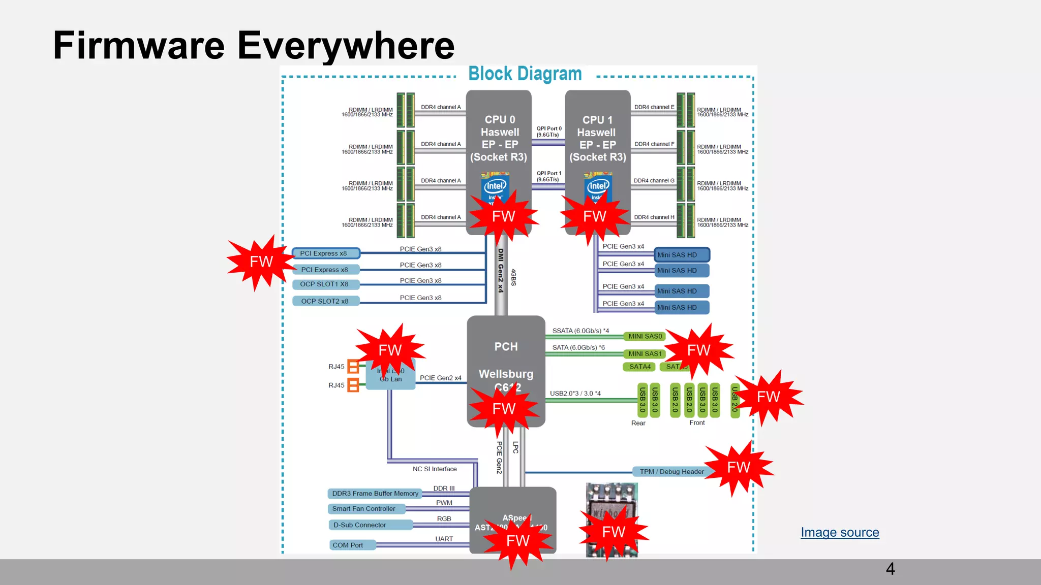 Firmware Everywhere
4
Image source
FWFW
FW
FW
FW
FW
FW FW
FW
FW
 