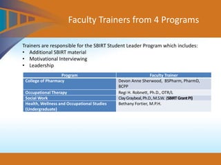 Faculty Trainers from 4 Programs
Trainers are responsible for the SBIRT Student Leader Program which includes:
• Additional SBIRT material
• Motivational Interviewing
• Leadership
Program Faculty Trainer
College of Pharmacy Devon Anne Sherwood, BSPharm, PharmD,
BCPP
Occupational Therapy Regi H. Robnett, Ph.D., OTR/L
Social Work ClayGraybeal,Ph.D.,M.S.W. (SBIRTGrantPI)
Health, Wellness and Occupational Studies
(Undergraduate)
Bethany Fortier, M.P.H.
 