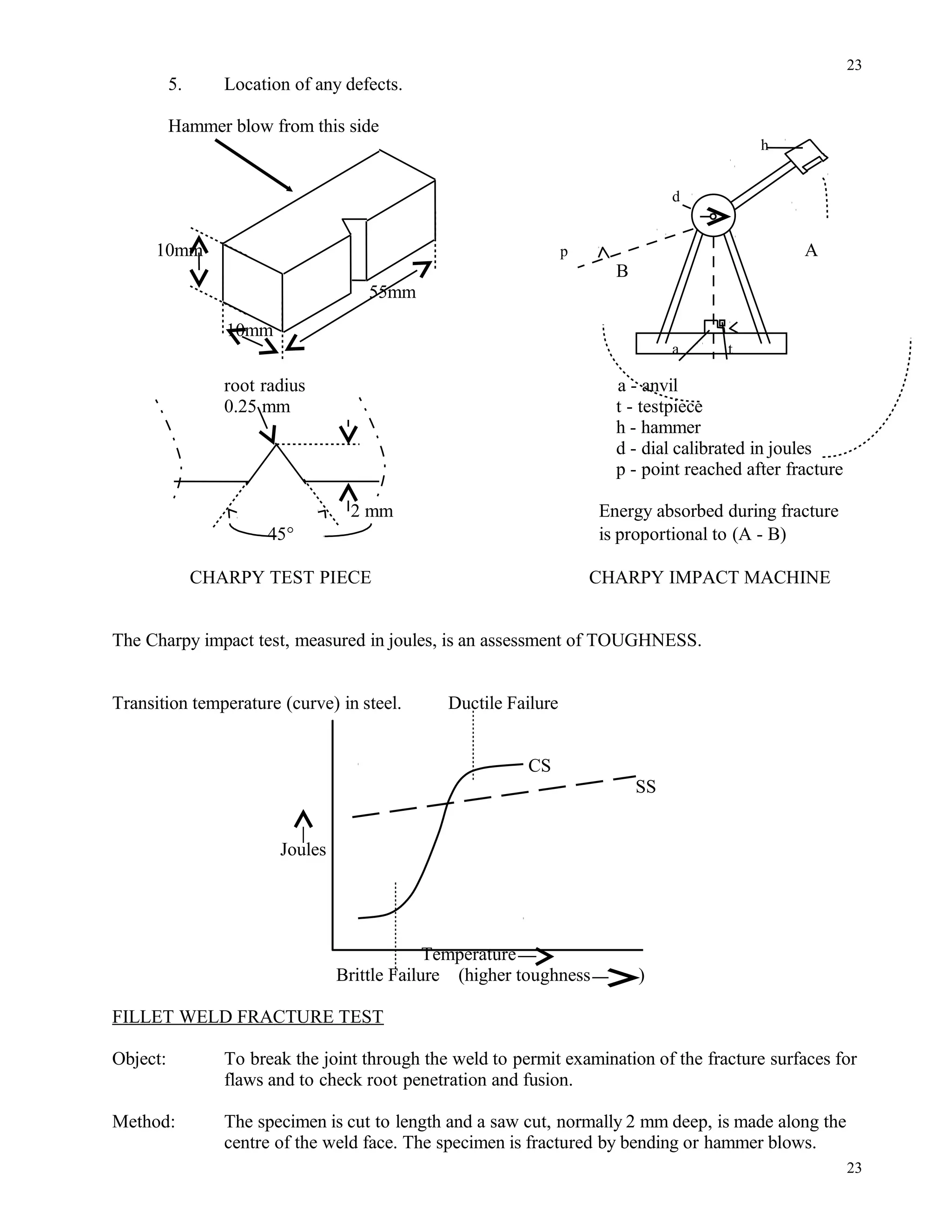 5. Location of any defects.
Hammer blow from this side
h
d
10mm p A
B
55mm
10mm
a t
root radius a - anvil
0.25 mm t - testpiece
h - hammer
d - dial calibrated in joules
p - point reached after fracture
2 mm Energy absorbed during fracture
45° is proportional to (A - B)
CHARPY TEST PIECE CHARPY IMPACT MACHINE
The Charpy impact test, measured in joules, is an assessment of TOUGHNESS.
Transition temperature (curve) in steel. Ductile Failure
CS
SS
Joules
Temperature
Brittle Failure (higher toughness )
FILLET WELD FRACTURE TEST
Object: To break the joint through the weld to permit examination of the fracture surfaces for
flaws and to check root penetration and fusion.
Method: The specimen is cut to length and a saw cut, normally 2 mm deep, is made along the
centre of the weld face. The specimen is fractured by bending or hammer blows.
23
23
 