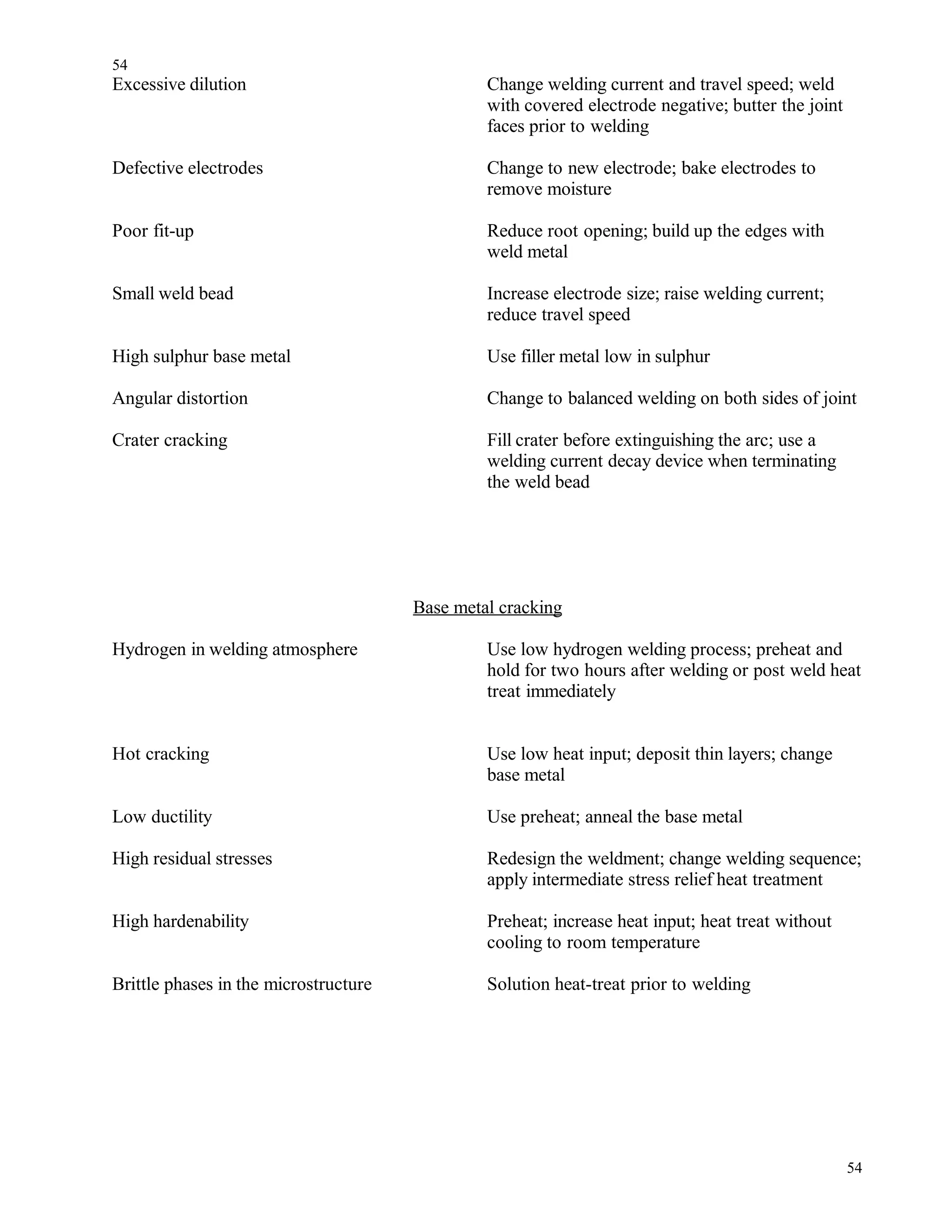 Excessive dilution Change welding current and travel speed; weld
with covered electrode negative; butter the joint
faces prior to welding
Defective electrodes Change to new electrode; bake electrodes to
remove moisture
Poor fit-up Reduce root opening; build up the edges with
weld metal
Small weld bead Increase electrode size; raise welding current;
reduce travel speed
High sulphur base metal Use filler metal low in sulphur
Angular distortion Change to balanced welding on both sides of joint
Crater cracking Fill crater before extinguishing the arc; use a
welding current decay device when terminating
the weld bead
Base metal cracking
Hydrogen in welding atmosphere Use low hydrogen welding process; preheat and
hold for two hours after welding or post weld heat
treat immediately
Hot cracking Use low heat input; deposit thin layers; change
base metal
Low ductility Use preheat; anneal the base metal
High residual stresses Redesign the weldment; change welding sequence;
apply intermediate stress relief heat treatment
High hardenability Preheat; increase heat input; heat treat without
cooling to room temperature
Brittle phases in the microstructure Solution heat-treat prior to welding
54
54
 