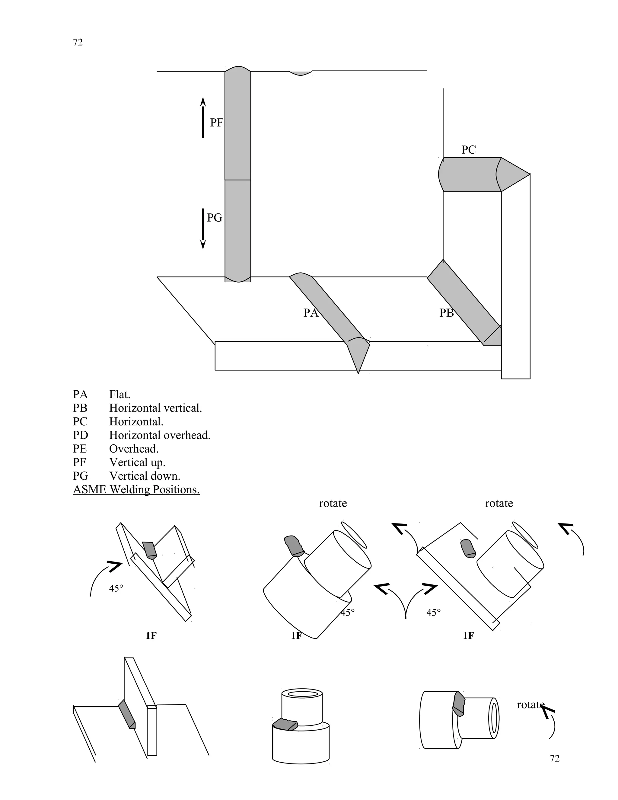 PF
PC
PG
PA PB
PA Flat.
PB Horizontal vertical.
PC Horizontal.
PD Horizontal overhead.
PE Overhead.
PF Vertical up.
PG Vertical down.
ASME Welding Positions.
rotate rotate
45°
45° 45°
1F 1F 1F
rotate
72
72
 
