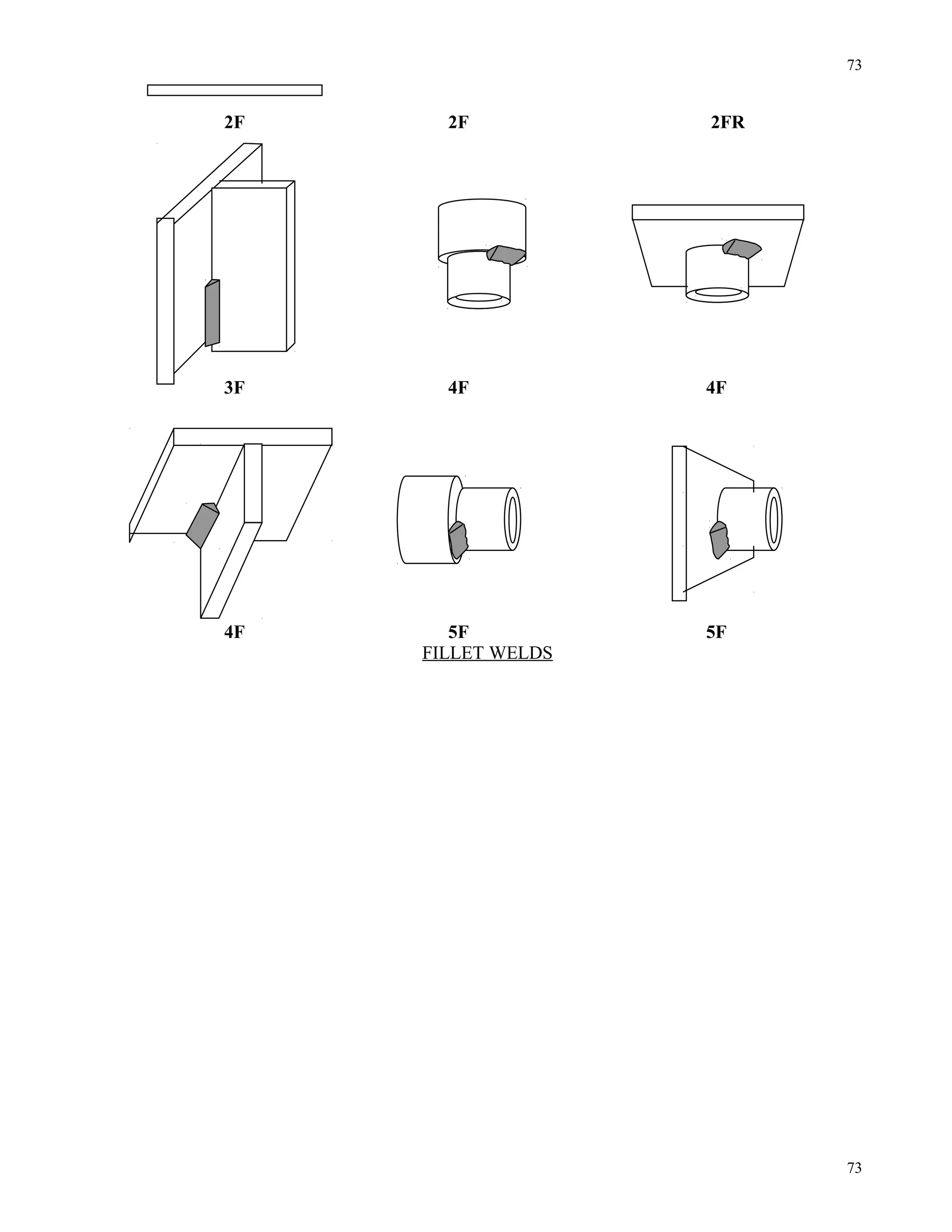 2F 2F 2FR
3F 4F 4F
4F 5F 5F
FILLET WELDS
73
73
 