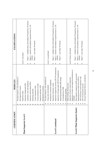 14
CERTIFICATIONMODULESEXAMINATIONS
PlantInspectorLevel1
•Theplantinspector:rolesandduties(1)
•QA/inspectionincontext
•Inspectionsafety
•Inspection:backgroundskills
•Legislation,rulesandregulations
•Inspectionandtestplans(ITPs)
•Inspectingmaterials
•Visualexaminationskills
•Visualexaminationofwelds
•InspectionandbasicNDT
•Introductiontocorrosion
Level1,firstbatch
•Paper1–multiple-choice(allmodules)50questions,50minutes
•Paper2–narrative(allmodules)4questionsfrom12,120
minutes
•Paper3–casestudy,90minutes
Level1continued
•Theplantinspector:rolesandduties(2)
•Usingcodesandstandards
•Introductiontopressureequipment
•Inspectionofpressurevessels
•Inspectionofpipeworksystems(API570introduction)
•Inspectionofstoragetanks(API653introduction)
•Inspectingpainting/rubber/GRPlinings
•AnintroductiontoRBI
•Inspectionreporting
Level1,secondbatch
•Paper1–multiple-choice(allmodules)50questions,50minutes
•Paper2–narrative(allmodules)4questionsfrom12,120
minutes
•Paper3–casestudy,90minutes
Level2PlantInspector(basic)
•Safetybriefing:Pressuretests
•Inspectionofcranes(worksinspection)
•Inspectionofcranes(siteinspection/introductionto
LOLER)
•Plantinspectorcompetency/skillsassessment
•Inspectingpressurereliefvalves(PRVs)
•API510pressurevesselinspectioncode
•API510assessmentexercise
•PressureEquipmentDirective;introduction
Level2(basic),firstbatch
•Paper1–multiple-choice(allmodules)50questions,50minutes
•Paper2–narrative(allmodules)4questionsfrom12,120
minutes
•Paper3-casestudy,90minutes
 