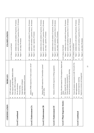 15
CERTIFICATIONMODULESEXAMINATIONS
Level2continued
•L2W2entryquestionnaire
•PlantinspectorandISO9000:2000/EN45004:
•Casestudy:HSEinvestigation
•On-sitecalculations
•Pressuretesting
•Inspectingheatexchangers
•Hightemperature/boilercorrosion
Level2(basic),secondbatch
•Paper1-multiple-choice(allmodules)50questions,50minutes
•Paper2-narrative(allmodules)4questionsfrom12,120minutes
•Paper3-casestudy,90minutes
Level2Endorsement2A
•StatutoryPSSRsinspectionof‘minorsystems’(ACoP
105a)
•Paper1-multiple-choice(allmodules)25questions,30minutes
•Paper2-narrative(allmodules)2questionsfrom2,60minutes
•Paper3-casestudy,1question,30minutes
Level2Endorsement2B
•StatutoryPSSRsinspectionof‘intermediatesystems’
(ACoP105b)
•Paper1-multiple-choice(allmodules)25questions,30minutes
•Paper2-narrative(allmodules)2questionsfrom2,60minutes
•Paper3-casestudy,1question,30minutes
Level2Endorsement2C•Statutory(LOLER)inspectionofliftingequipment
•Paper1-multiple-choice(allmodules)25questions,30minutes
•Paper2-narrative(allmodules)2questionsfrom2,60minutes
•Paper3-casestudy,1question,30minutes
Level3PlantInspector(basic)
•Roleoftheplantinspector(3):Investigations,disputesand
claims
•Plantremnantlifeassessment
•Fitness-for-purposeassessments(1)
•Advancedcorrosionandcriticalityreporting
Level3(basic),firstbatch
•Paper1-multiple-choice(allmodules)50questions,50minutes
•Paper2-narrative(allmodules)4questionsfrom12,120minutes
•Paper3-casestudy,90minutes
Level3continued
•Fitness-for-purposeassessments(2)(BS7910/API579)
•RBIimplementation
•Advancedinspectionreporting
•Inspectioneconomicsandmanagement
Level3(basic),secondbatch
•Paper1-multiple-choice(allmodules)50questions,50minutes
•Paper2-narrative(allmodules)4questionsfrom12,120minutes
•Paper3-casestudy,90minutes
 