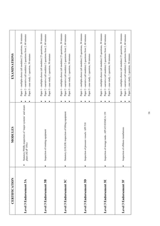 16
CERTIFICATIONMODULESEXAMINATIONS
Level3Endorsement3A
•StatutoryPSSRsinspectionof‘majorsystems’andsteam
plant(ACoP105c)
•Paper1-multiple-choice(allmodules)25questions,30minutes
•Paper2-narrative(allmodules)2questionsfrom2,60minutes
•Paper3-casestudy,1question,30minutes
Level3Endorsement3B•Inspectionofrotatingequipment
•Paper1-multiple-choice(allmodules)25questions,30minutes
•Paper2-narrative(allmodules)2questionsfrom2,60minutes
•Paper3-casestudy,1question,30minutes
Level3Endorsement3C•Statutory(LOLER)inspectionofliftingequipment
•Paper1-multiple-choice(allmodules)25questions,30minutes
•Paper2-narrative(allmodules)2questionsfrom2,60minutes
•Paper3-casestudy,1question,30minutes
Level3Endorsement3D•Inspectionofpressurevessels:API510
•Paper1-multiple-choice(allmodules)25questions,30minutes
•Paper2-narrative(allmodules)2questionsfrom2,60minutes
•Paper3-casestudy,1question,30minutes
Level3Endorsement3E•Inspectionofstoragetanks:API653/EEMUA159
•Paper1-multiple-choice(allmodules)25questions,30minutes
•Paper2-narrative(allmodules)2questionsfrom2,60minutes
•Paper3-casestudy,1question,30minutes
Level3Endorsement3F•Inspectionofoffshoreinstallations
•Paper1-multiple-choice(allmodules)25questions,30minutes
•Paper2-narrative(allmodules)2questionsfrom2,60minutes
•Paper3-casestudy,1question,30minutes
 