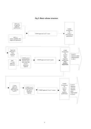 3
Fig 2: Basic scheme structure
NDT entry
(3 approved
inspection
qualifications)
ONC or
mature candidate entry
(approved experience)
CSWIP approved Level 1 course
CSWIP
Examination
for
Level 1
Plant Inspector
qualification
Approved
experience +
Plant
Inspector
Level 1
HNC
+ 5 years
approved
experience
CSWIP approved Level 2 course
CSWP
Examination
for
Level 2
(basic)
Plant
Inspector
qualification
(Non-
statutory
inspections)
5 years
approved
experience +
Plant Inspector
Level 2
CSWIP approved Level 3 course
CSWIP Level 2
prequalification
tests (for direct
entry only) and
Level 2
experience
logbook
t
Level 2
statutory plant
endorsements
A, B, C
CSWIP Level 3
prequalification
test and L3
experience
logbook
Level 3
statutory
and non-
statutory
plant
endorsemen
ts A to I
CSWIP
Examination
for
Level 3
(basic)
Plant
Inspector
qualification
 