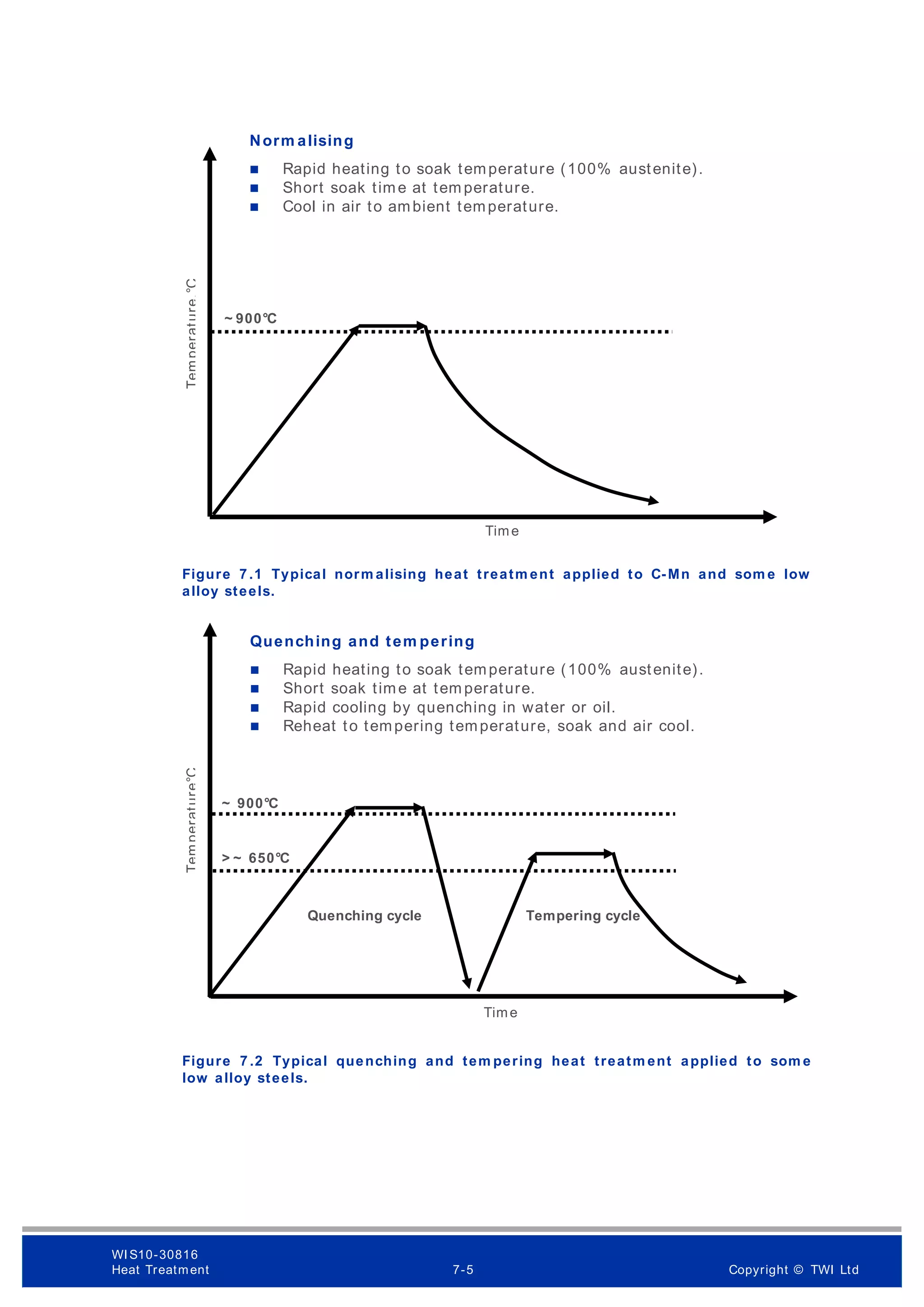 Figure 7 .1 Typical norm alising heat treatm ent applied to C-Mn and som e low
alloy steels.
Figure 7 .2 Typical quenching and tem pering heat treatm ent applied to som e
low alloy steels.
Norm alising
 Rapid heating to soak temperature (100% austenite).
 Short soak time at tem perature.
 Cool in air to ambient temperature.
Tem
perat
ure,°C
Time
~ 900°C
Tem
perat
ure°C
Time
~ 900°C
Quenching and tem pering
 Rapid heating to soak temperature (100% austenite).
 Short soak time at tem perature.
 Rapid cooling by quenching in water or oil.
 Reheat to tempering temperature, soak and air cool.
Quenching cycle
> ~ 650°C
Tempering cycle
WI S10-30816
Heat Treatment 7-5 Copyright © TWI Ltd
 