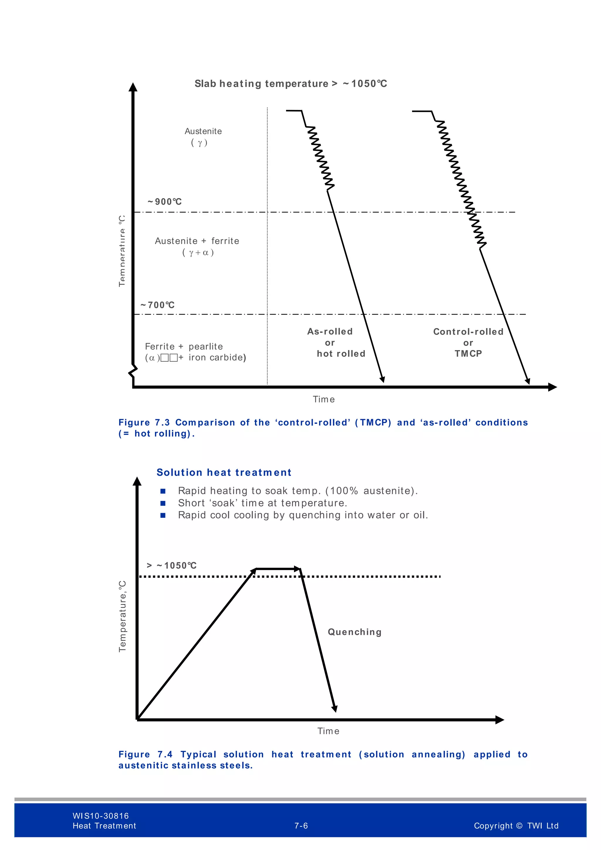 Figure 7 .3 Com parison of the ‘control-rolled’ ( TMCP) and ‘as-rolled’ conditions
( = hot rolling) .
Figure 7 .4 Typical solution heat treatm ent ( solution annealing) applied to
austenitic stainless steels.
Time
Tem
perat
ure,°C
~ 900°C
Austenite + ferrite
( γ+α)
Ferrite + pearlite
(α)฀฀+ iron carbide)
As-rolled
or
hot rolled
Slab heating temperature > ~ 1050°C
Austenite
( γ)
~ 700°C
Control-rolled
or
TMCP
Tem
perat
ure,°C
Solution heat treatm ent
 Rapid heating to soak temp. (100% austenite).
 Short ‘soak’ time at tem perature.
 Rapid cool cooling by quenching into water or oil.
Time
> ~ 1050°C
Quenching
WI S10-30816
Heat Treatment 7-6 Copyright © TWI Ltd
 