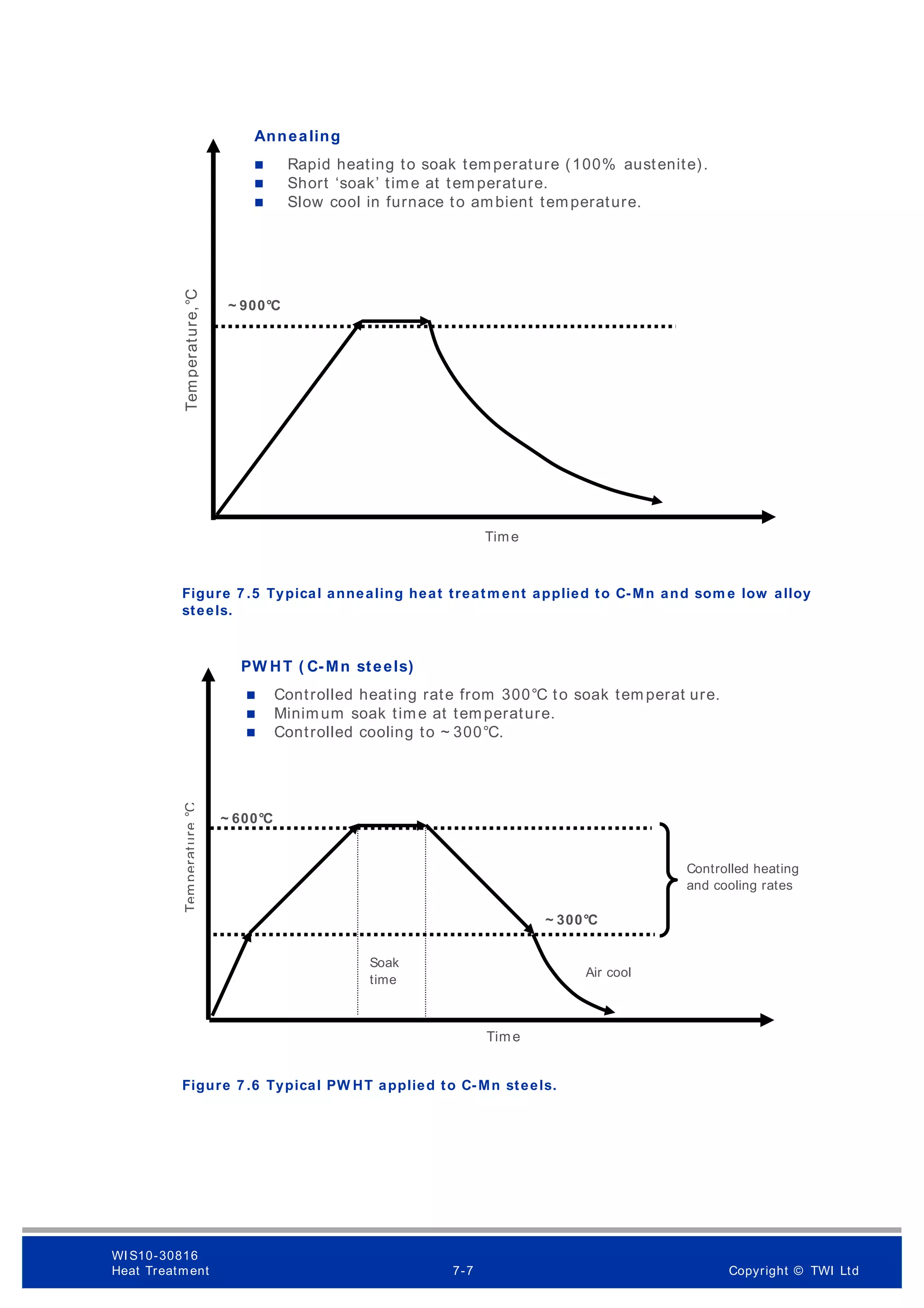 Figure 7 .5 Typical annealing heat treatm ent applied to C-Mn and som e low alloy
steels.
Figure 7 .6 Typical PW HT applied to C-Mn steels.
Annealing
 Rapid heating to soak temperature (100% austenite).
 Short ‘soak’ time at tem perature.
 Slow cool in furnace to ambient temperature.
Tem
perat
ur
e,°C
Time
~ 900°C
Tem
perat
ure
°C
PW HT ( C-Mn steels)
 Controlled heating rate from 300°C to soak tem perat ure.
 Minimum soak time at temperature.
 Controlled cooling to ~ 300°C.
Time
~ 600°C
Soak
time
~ 300°C
Controlled heating
and cooling rates
Air cool
WI S10-30816
Heat Treatment 7-7 Copyright © TWI Ltd
 