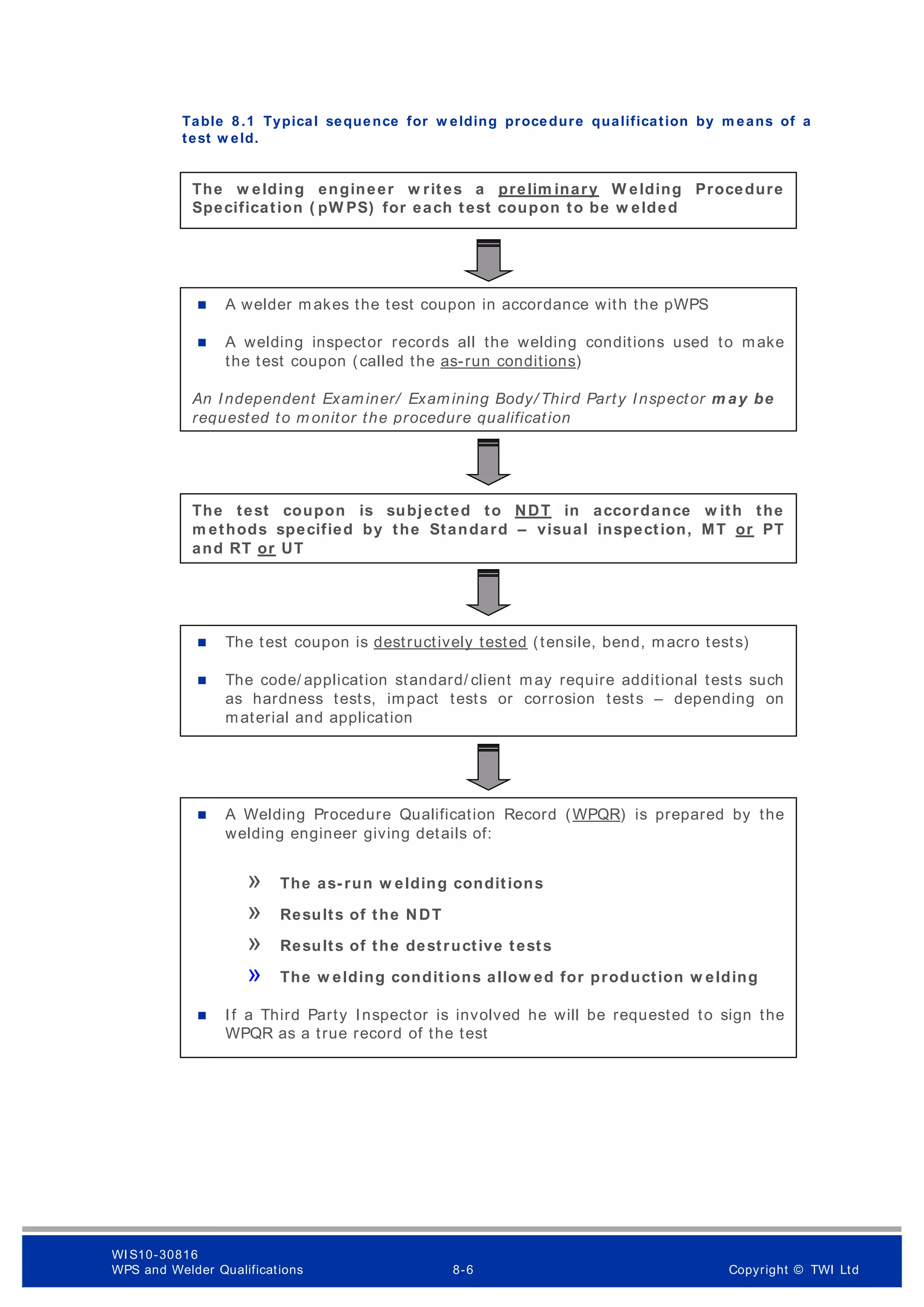 Table 8 .1 Typical sequence for w elding procedure qualification by m eans of a
test w eld.
The w elding engineer w rites a prelim inary W elding Procedure
Specification ( pW PS) for each test coupon to be w elded
 A welder m akes the test coupon in accordance with the pWPS
 A welding inspector records all the welding conditions used to make
the test coupon (called the as-run conditions)
An Independent Examiner/ Examining Body/ Third Party Inspector m ay be
requested to m onitor the procedure qualification
The test coupon is subjected to NDT in accordance w ith the
m ethods specified by the Standard – visual inspection, MT or PT
and RT or UT
 A Welding Procedure Qualification Record (WPQR) is prepared by the
welding engineer giving details of:
» The as- run w elding conditions
» Results of the NDT
» Results of the destructive tests
» The w elding conditions allow ed for production w elding
 If a Third Party Inspector is involved he will be requested to sign the
WPQR as a true record of the test
 The test coupon is destructively tested (tensile, bend, macro tests)
 The code/ application standard/ client may require additional tests such
as hardness tests, impact tests or corrosion tests – depending on
material and application
WI S10-30816
WPS and Welder Qualifications 8-6 Copyright © TWI Ltd
 