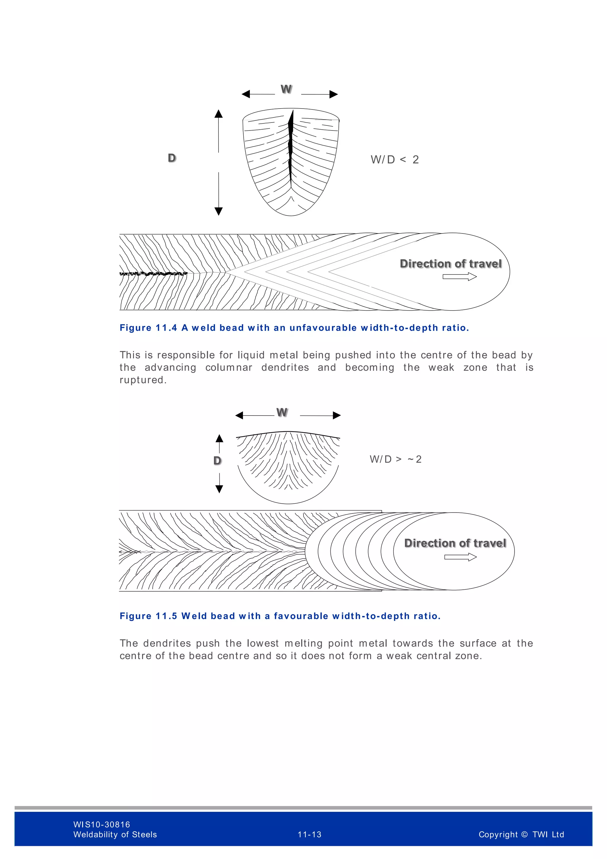 Figure 1 1 .4 A w eld bead w ith an unfavourable w idth-to-depth ratio.
This is responsible for liquid metal being pushed into the centre of the bead by
the advancing columnar dendrites and becoming the weak zone that is
ruptured.
Figure 1 1 .5 W eld bead w ith a favourable w idth-to-depth ratio.
The dendrites push the lowest m elting point metal towards the surface at the
centre of the bead centre and so it does not form a weak central zone.
W
D
Direction of travel
W/ D > ~ 2
W
D
Direction of travel
W/ D < 2
WI S10-30816
Weldability of Steels 11-13 Copyright © TWI Ltd
 
