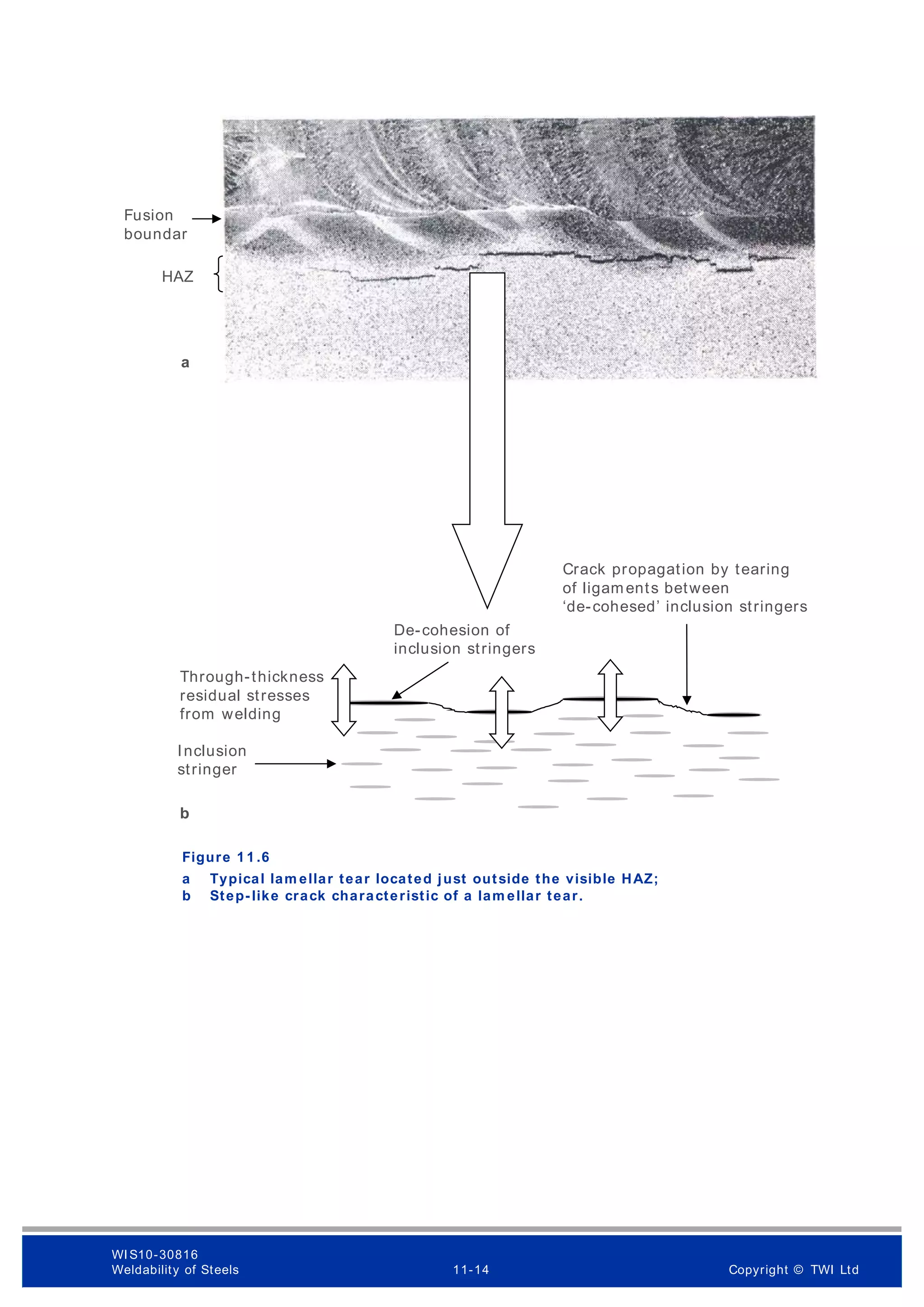 Figure 1 1 .6
a Typical lam ellar tear located just outside the visible HAZ;
b Step-like crack characteristic of a lam ellar tear.
a
Inclusion
stringer
b
Through-thickness
residual stresses
from welding
De-cohesion of
inclusion stringers
Crack propagation by tearing
of ligaments between
‘de-cohesed’ inclusion stringers
HAZ
Fusion
boundar
WI S10-30816
Weldability of Steels 11-14 Copyright © TWI Ltd
 
