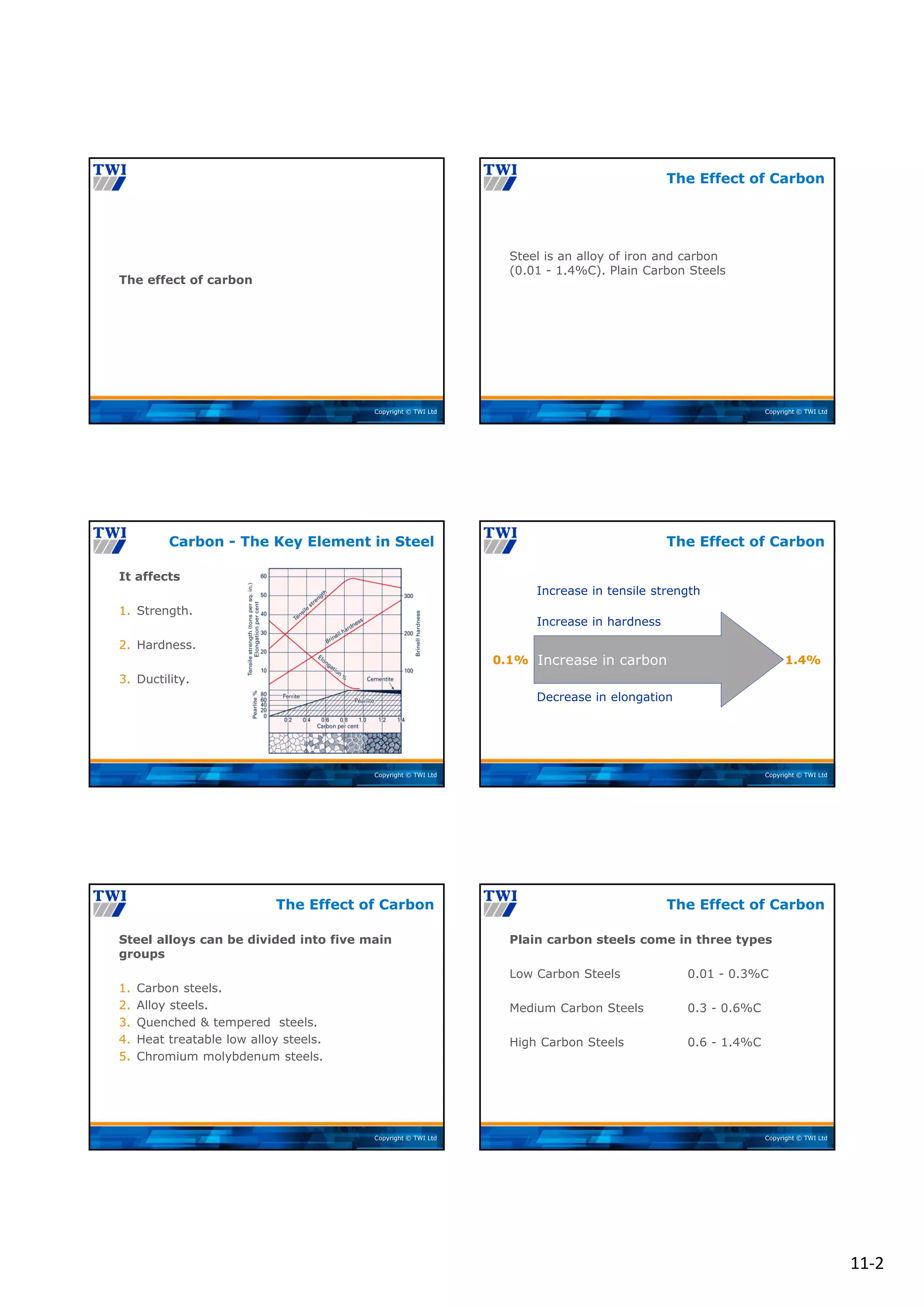 11‐2
Copyright © TWI Ltd
The effect of carbon
Copyright © TWI Ltd
Steel is an alloy of iron and carbon
(0.01 - 1.4%C). Plain Carbon Steels
The Effect of Carbon
Copyright © TWI Ltd
It affects
1. Strength.
2. Hardness.
3. Ductility.
Carbon - The Key Element in Steel
Copyright © TWI Ltd
The Effect of Carbon
Increase in tensile strength
Increase in hardness
Decrease in elongation
0.1% 1.4%
Increase in carbon
Copyright © TWI Ltd
Steel alloys can be divided into five main
groups
1. Carbon steels.
2. Alloy steels.
3. Quenched & tempered steels.
4. Heat treatable low alloy steels.
5. Chromium molybdenum steels.
The Effect of Carbon
Copyright © TWI Ltd
Plain carbon steels come in three types
Low Carbon Steels 0.01 - 0.3%C
Medium Carbon Steels 0.3 - 0.6%C
High Carbon Steels 0.6 - 1.4%C
The Effect of Carbon
 