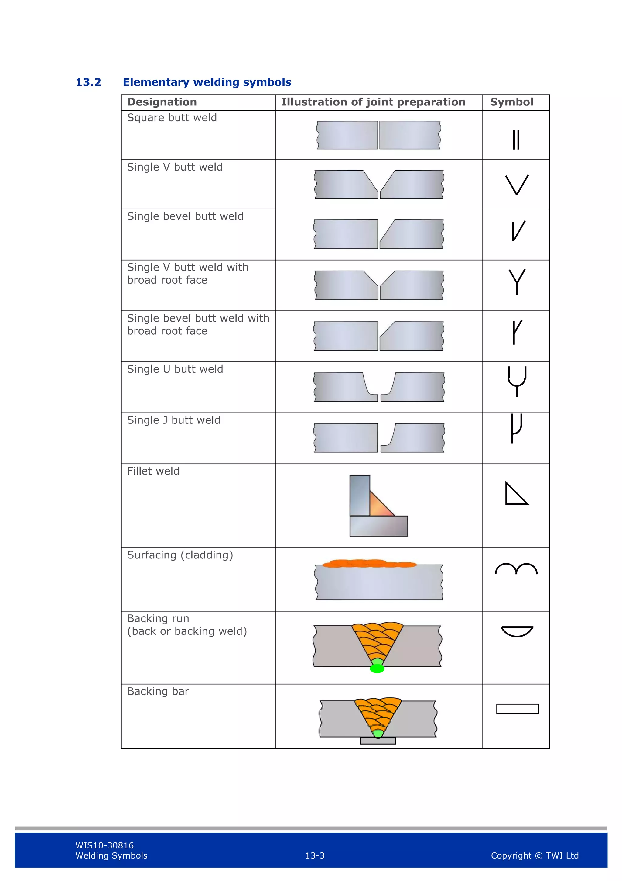 WIS10-30816
Welding Symbols 13-3 Copyright © TWI Ltd
13.2 Elementary welding symbols
Designation Illustration of joint preparation Symbol
Square butt weld
Single V butt weld
Single bevel butt weld
Single V butt weld with
broad root face
Single bevel butt weld with
broad root face
Single U butt weld
Single J butt weld
Fillet weld
Surfacing (cladding)
Backing run
(back or backing weld)
Backing bar
 