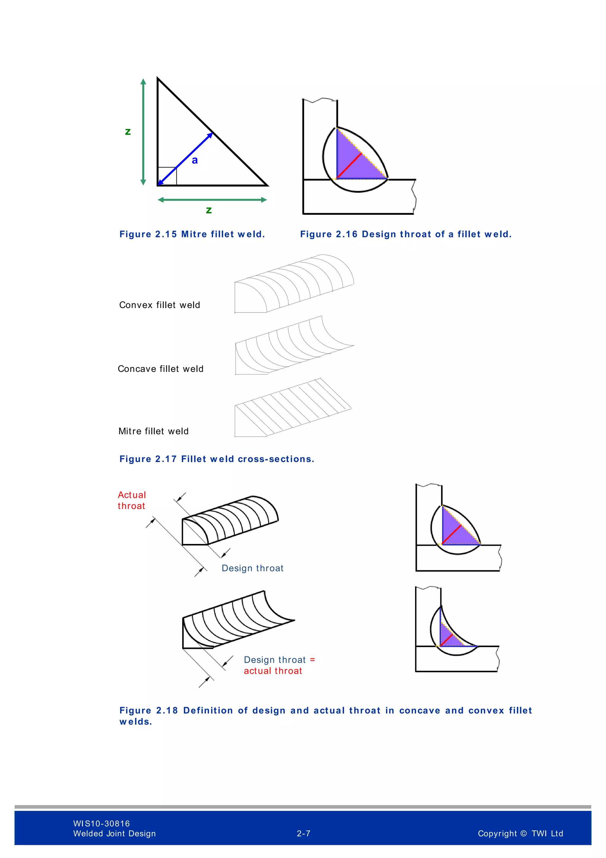 Figure 2 .1 5 Mitre fillet w eld. Figure 2 .1 6 Design throat of a fillet w eld.
Figure 2 .1 7 Fillet w eld cross-sections.
Figure 2 .1 8 Definition of design and actual throat in concave and convex fillet
w elds.
z
z
a
Convex fillet weld
Concave fillet weld
Mitre fillet weld
Actual
throat
Design throat
Design throat =
actual throat
WI S10-30816
Welded Joint Design 2-7 Copyright © TWI Ltd
 