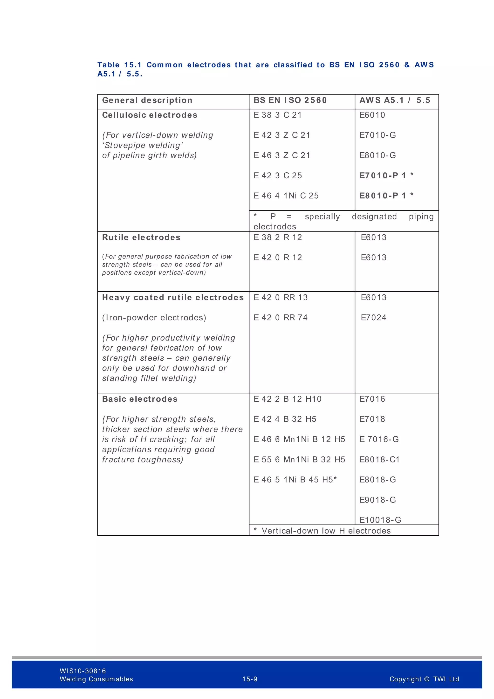 Table 1 5 .1 Com m on electrodes that are classified to BS EN I SO 2 5 6 0 & AW S
A5 .1 / 5 .5 .
General description BS EN I SO 2 5 6 0 AW S A5 .1 / 5 .5
Cellulosic electrodes
(For vertical-down welding
‘Stovepipe welding’
of pipeline girth welds)
E 38 3 C 21
E 42 3 Z C 21
E 46 3 Z C 21
E 42 3 C 25
E 46 4 1Ni C 25
E6010
E7010-G
E8010-G
E7 0 1 0 -P 1 *
E8 0 1 0 -P 1 *
* P = specially designated piping
electrodes
Rutile electrodes
(For general purpose fabrication of low
strength steels – can be used for all
positions except vertical-down)
E 38 2 R 12
E 42 0 R 12
E6013
E6013
Heavy coated rutile electrodes
(Iron-powder electrodes)
(For higher productivity welding
for general fabrication of low
strength steels – can generally
only be used for downhand or
standing fillet welding)
E 42 0 RR 13
E 42 0 RR 74
E6013
E7024
Basic electrodes
(For higher strength steels,
thicker section steels where there
is risk of H cracking; for all
applications requiring good
fracture toughness)
E 42 2 B 12 H10
E 42 4 B 32 H5
E 46 6 Mn1Ni B 12 H5
E 55 6 Mn1Ni B 32 H5
E 46 5 1Ni B 45 H5*
E7016
E7018
E 7016-G
E8018-C1
E8018-G
E9018-G
E10018-G
* Vertical-down low H electrodes
WI S10-30816
Welding Consumables 15-9 Copyright © TWI Ltd
 