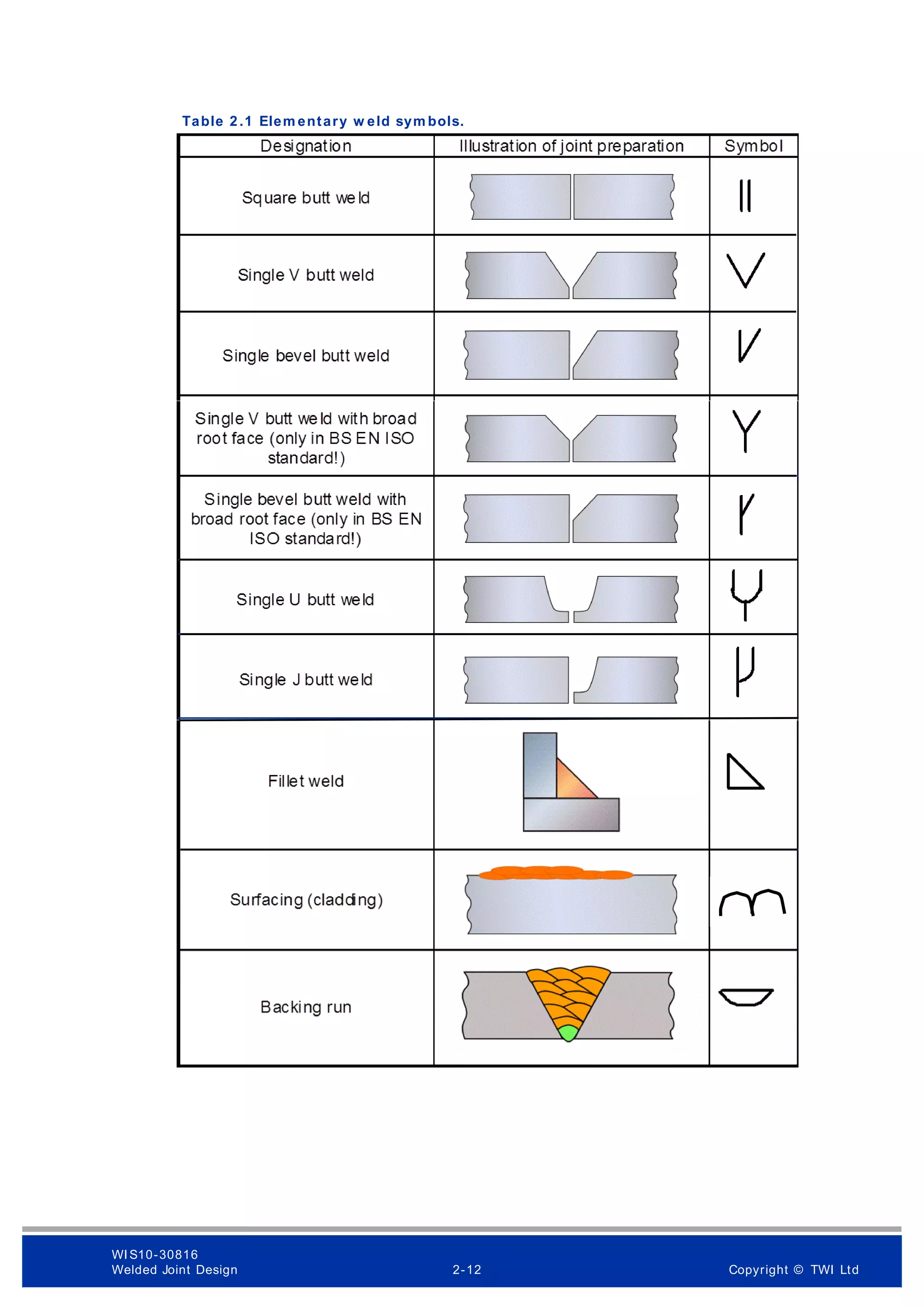 Table 2 .1 Elem entary w eld sym bols.
WI S10-30816
Welded Joint Design 2-12 Copyright © TWI Ltd
 