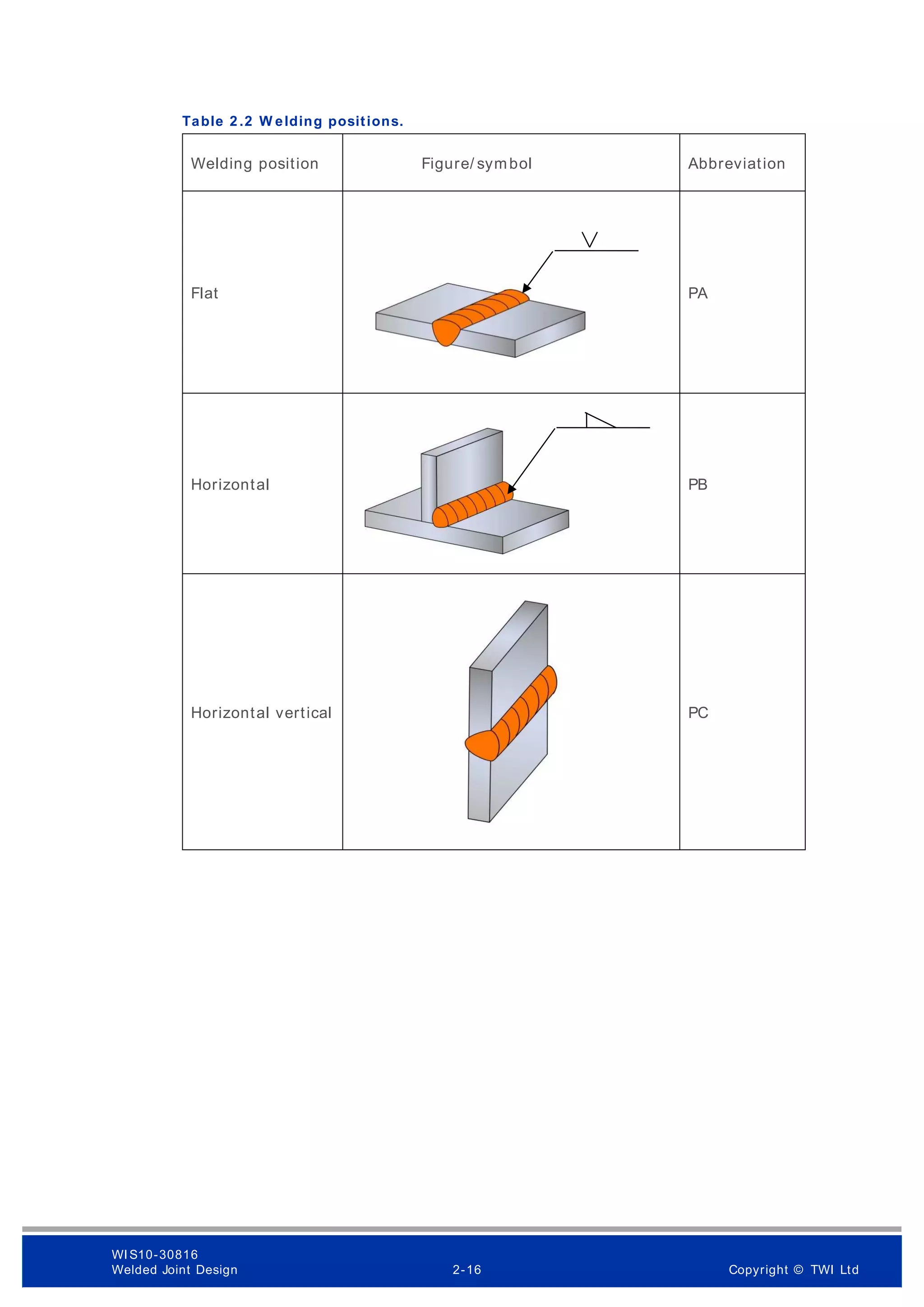 Table 2 .2 W elding positions.
Welding position Figure/ symbol Abbreviation
Flat PA
Horizontal PB
Horizontal vertical PC
WI S10-30816
Welded Joint Design 2-16 Copyright © TWI Ltd
 
