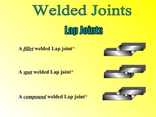 A fillet welded Lap joint*



A spot welded Lap joint*



A compound welded Lap joint*
 