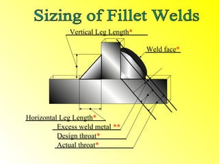 Vertical Leg Length*

                                    Weld face*




Horizontal Leg Length*
          Excess weld metal **
          Design throat*
          Actual throat*
 