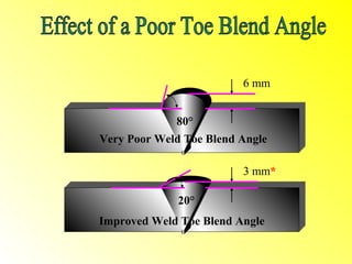 6 mm


             80°
Very Poor Weld Toe Blend Angle

                         3 mm*

              20°
Improved Weld Toe Blend Angle
 