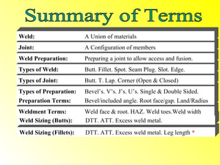 Weld:                    A Union of materials
Joint:                   A Configuration of members
Weld Preparation:        Preparing a joint to allow access and fusion.
Types of Weld:           Butt. Fillet. Spot. Seam Plug. Slot. Edge.
Types of Joint:          Butt. T. Lap. Corner (Open & Closed)
Types of Preparation:    Bevel’s. V’s. J’s. U’s. Single & Double Sided.
Preparation Terms:       Bevel/included angle. Root face/gap. Land/Radius
Weldment Terms:          Weld face & root. HAZ. Weld toes.Weld width
Weld Sizing (Butts):     DTT. ATT. Excess weld metal.
Weld Sizing (Fillets):   DTT. ATT. Excess weld metal. Leg length *
 