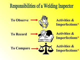 To Observe   Activities &
             Imperfections*

To Record    Activities &
             Imperfections*

             Activities &
To Compare
             Imperfections*
 
