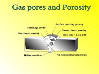 Surface breaking porosity
         Shrinkage cavity*
                                  Coarse cluster porosity
Fine cluster porosity
                                   Blow hole > 1.6 mm Ø




      Hollow root bead       An isolated internal porosity
 