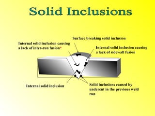 Surface breaking solid inclusion
Internal solid inclusion causing
a lack of inter-run fusion*                      Internal solid inclusion causing
                                                 a lack of sidewall fusion




    Internal solid inclusion                 Solid inclusions caused by
                                             undercut in the previous weld
                                             run
 