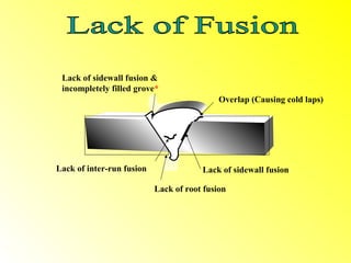 Lack of sidewall fusion &
 incompletely filled grove*
                                            Overlap (Causing cold laps)




Lack of inter-run fusion               Lack of sidewall fusion

                           Lack of root fusion
 