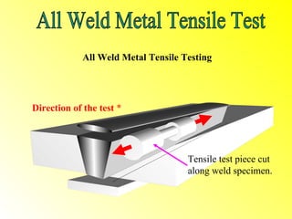 All Weld Metal Tensile Testing




Direction of the test *




                                    Tensile test piece cut
                                    along weld specimen.
 