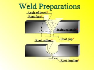 Angle of bevel*
Root face*



                    Included angle*


     Root radius*     Root gap*




                      Root landing*
 