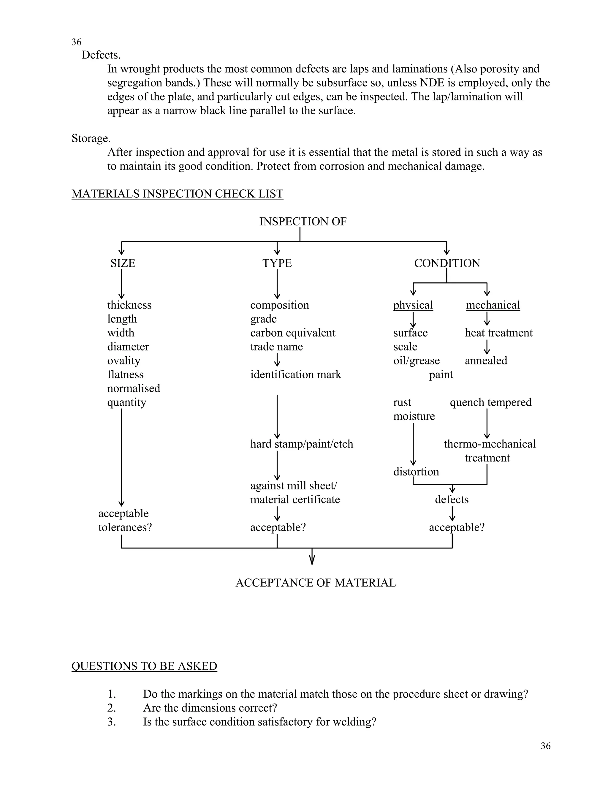 36
36
Defects.
In wrought products the most common defects are laps and laminations (Also porosity and
segregation bands.) These will normally be subsurface so, unless NDE is employed, only the
edges of the plate, and particularly cut edges, can be inspected. The lap/lamination will
appear as a narrow black line parallel to the surface.
Storage.
After inspection and approval for use it is essential that the metal is stored in such a way as
to maintain its good condition. Protect from corrosion and mechanical damage.
MATERIALS INSPECTION CHECK LIST
INSPECTION OF
SIZE TYPE CONDITION
thickness composition physical mechanical
length grade
width carbon equivalent surface heat treatment
diameter trade name scale
ovality oil/grease annealed
flatness identification mark paint
normalised
quantity rust quench tempered
moisture
hard stamp/paint/etch thermo-mechanical
treatment
distortion
against mill sheet/
material certificate defects
acceptable
tolerances? acceptable? acceptable?
ACCEPTANCE OF MATERIAL
QUESTIONS TO BE ASKED
1. Do the markings on the material match those on the procedure sheet or drawing?
2. Are the dimensions correct?
3. Is the surface condition satisfactory for welding?
 