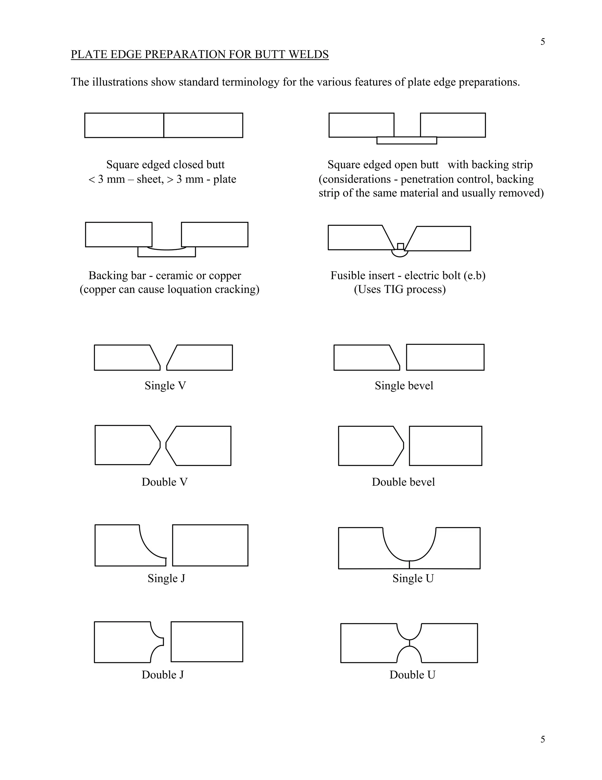 5
5
PLATE EDGE PREPARATION FOR BUTT WELDS
The illustrations show standard terminology for the various features of plate edge preparations.
Square edged closed butt Square edged open butt with backing strip
< 3 mm – sheet, > 3 mm - plate (considerations - penetration control, backing
strip of the same material and usually removed)
Backing bar - ceramic or copper Fusible insert - electric bolt (e.b)
(copper can cause loquation cracking) (Uses TIG process)
Single V Single bevel
Double V Double bevel
Single J Single U
Double J Double U
 