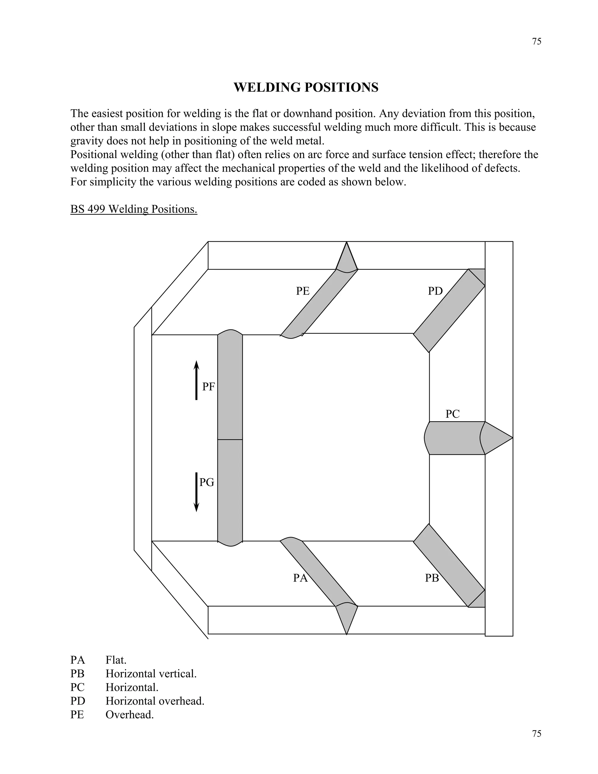 75
75
WELDING POSITIONS
The easiest position for welding is the flat or downhand position. Any deviation from this position,
other than small deviations in slope makes successful welding much more difficult. This is because
gravity does not help in positioning of the weld metal.
Positional welding (other than flat) often relies on arc force and surface tension effect; therefore the
welding position may affect the mechanical properties of the weld and the likelihood of defects.
For simplicity the various welding positions are coded as shown below.
BS 499 Welding Positions.
PE PD
PF
PC
PG
PA PB
PA Flat.
PB Horizontal vertical.
PC Horizontal.
PD Horizontal overhead.
PE Overhead.
 