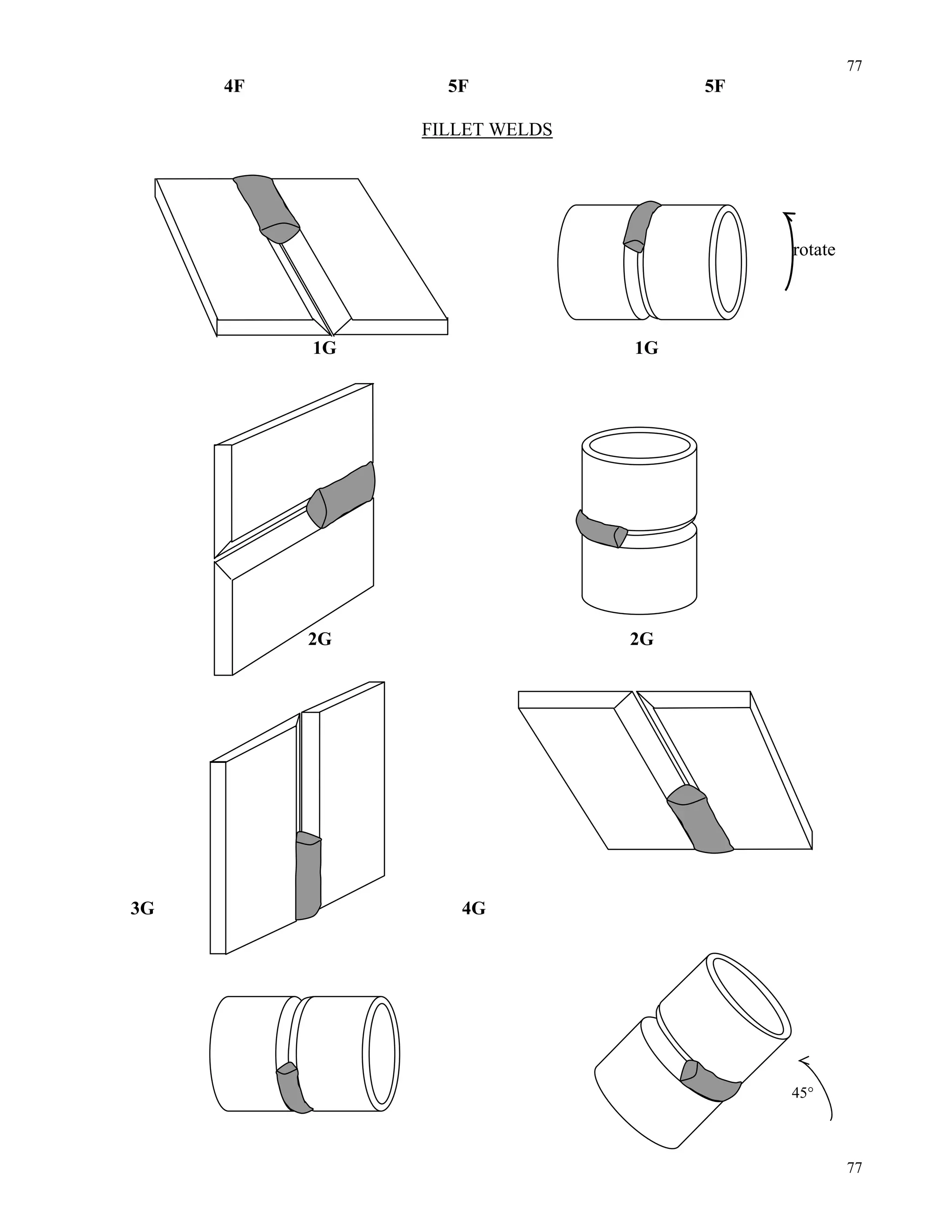 77
77
4F 5F 5F
FILLET WELDS
rotate
1G 1G
2G 2G
3G 4G
45°
 