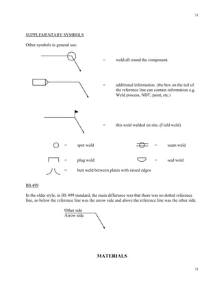 31
31
SUPPLEMENTARY SYMBOLS
Other symbols in general use:
= weld all round the component.
= additional information. (the box on the tail of
the reference line can contain information e.g.
Weld process, NDT, paint, etc.)
= this weld welded on site. (Field weld)
= spot weld = seam weld
= plug weld = seal weld
= butt weld between plates with raised edges
BS 499
In the older style, in BS 499 standard, the main difference was that there was no dotted reference
line, so below the reference line was the arrow side and above the reference line was the other side.
Other side
Arrow side
MATERIALS
 