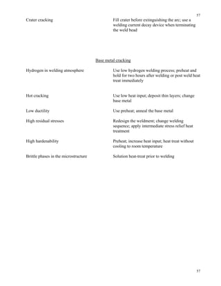 57
57
Crater cracking Fill crater before extinguishing the arc; use a
welding current decay device when terminating
the weld bead
Base metal cracking
Hydrogen in welding atmosphere Use low hydrogen welding process; preheat and
hold for two hours after welding or post weld heat
treat immediately
Hot cracking Use low heat input; deposit thin layers; change
base metal
Low ductility Use preheat; anneal the base metal
High residual stresses Redesign the weldment; change welding
sequence; apply intermediate stress relief heat
treatment
High hardenability Preheat; increase heat input; heat treat without
cooling to room temperature
Brittle phases in the microstructure Solution heat-treat prior to welding
 