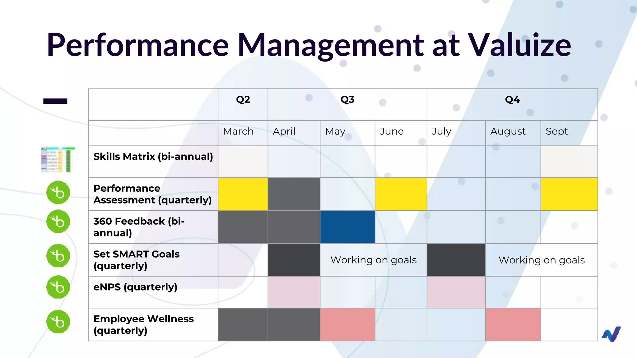 Performance Management at Valuize
Q2 Q3 Q4
March April May June July August Sept
Skills Matrix (bi-annual)
Performance
Assessment (quarterly)
360 Feedback (bi-
annual)
Set SMART Goals
(quarterly)
Working on goals Working on goals
eNPS (quarterly)
Employee Wellness
(quarterly)
 