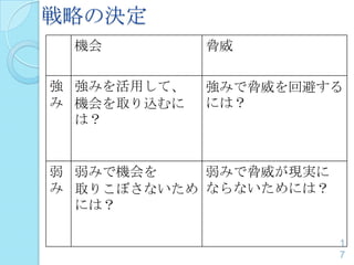 戦略の決定
1
7
機会 脅威
強
み
強みを活用して、
機会を取り込むに
は？
強みで脅威を回避する
には？
弱
み
弱みで機会を
取りこぼさないため
には？
弱みで脅威が現実に
ならないためには？
 