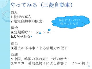 やってみる（三菱自動車）
1
8
強み
1.技術の高さ
2.電気自動車の販売
機会
a.定期的なモーターショー
b.CMがある
弱み
3.過去の不祥事による信用力の低下
脅威
c.中国、韓国の車の売り上げの増大
d.エコカー補助金終了による顧客サービスの終了
場合によっては
強みにもなる
 