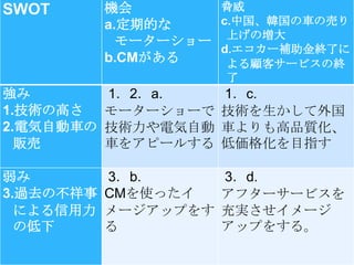 1
9
SWOT 機会
a.定期的な
モーターショー
b.CMがある
脅威
c.中国、韓国の車の売り
上げの増大
d.エコカー補助金終了に
よる顧客サービスの終
了
強み
1.技術の高さ
2.電気自動車の
販売
1．2．a.
モーターショーで
技術力や電気自動
車をアピールする
1．c.
技術を生かして外国
車よりも高品質化、
低価格化を目指す
弱み
3.過去の不祥事
による信用力
の低下
3．b.
CMを使ったイ
メージアップをす
る
3．d.
アフターサービスを
充実させイメージ
アップをする。
 
