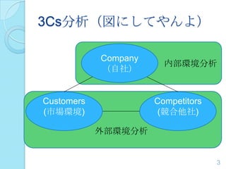 3Cs分析（図にしてやんよ）
Competitors
(競合他社)
Customers
(市場環境)
Company
（自社）
内部環境分析
外部環境分析
3
 