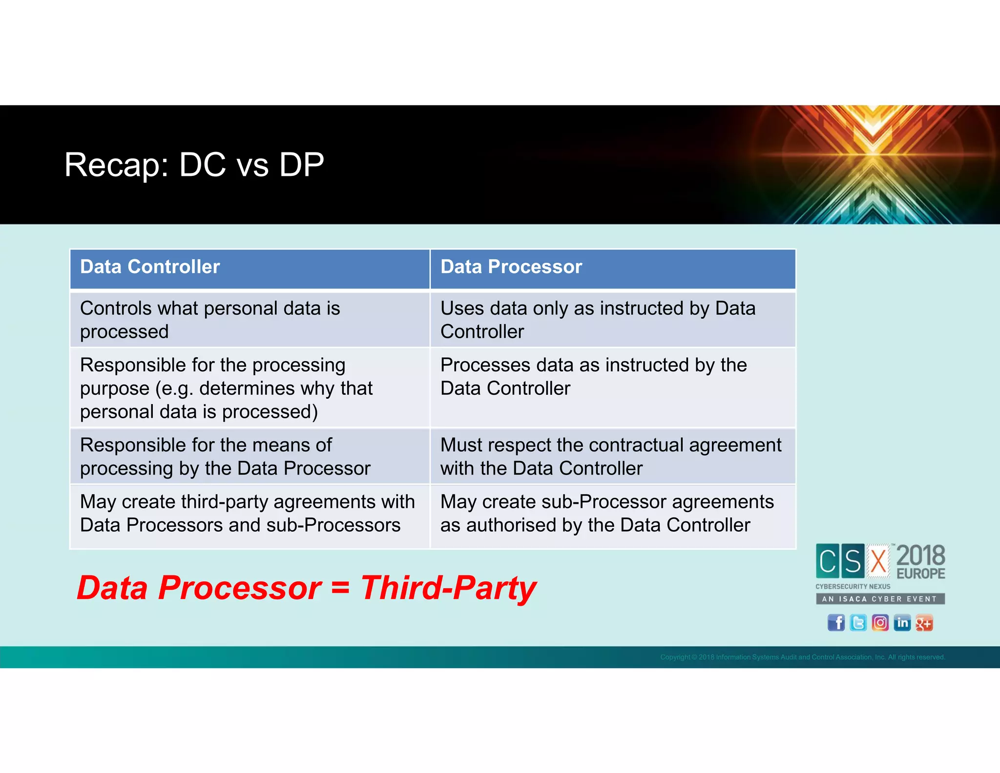 Copyright © 2018 Information Systems Audit and Control Association, Inc. All rights reserved.
Recap: DC vs DP
Data Controller Data Processor
Controls what personal data is
processed
Uses data only as instructed by Data
Controller
Responsible for the processing
purpose (e.g. determines why that
personal data is processed)
Processes data as instructed by the
Data Controller
Responsible for the means of
processing by the Data Processor
Must respect the contractual agreement
with the Data Controller
May create third-party agreements with
Data Processors and sub-Processors
May create sub-Processor agreements
as authorised by the Data Controller
Data Processor = Third-Party
 