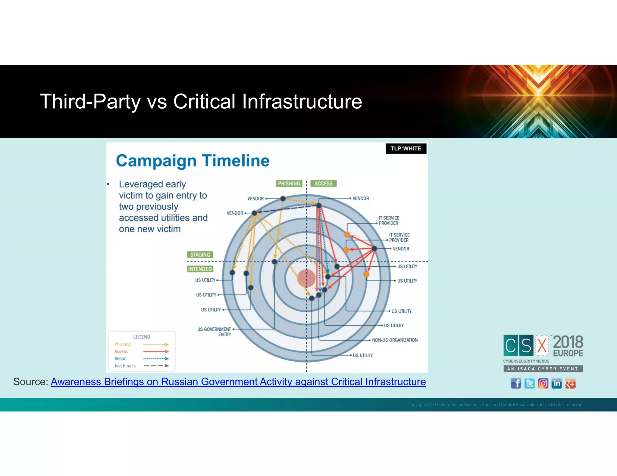 Copyright © 2018 Information Systems Audit and Control Association, Inc. All rights reserved.
Source: Awareness Briefings on Russian Government Activity against Critical Infrastructure
Third-Party vs Critical Infrastructure
 