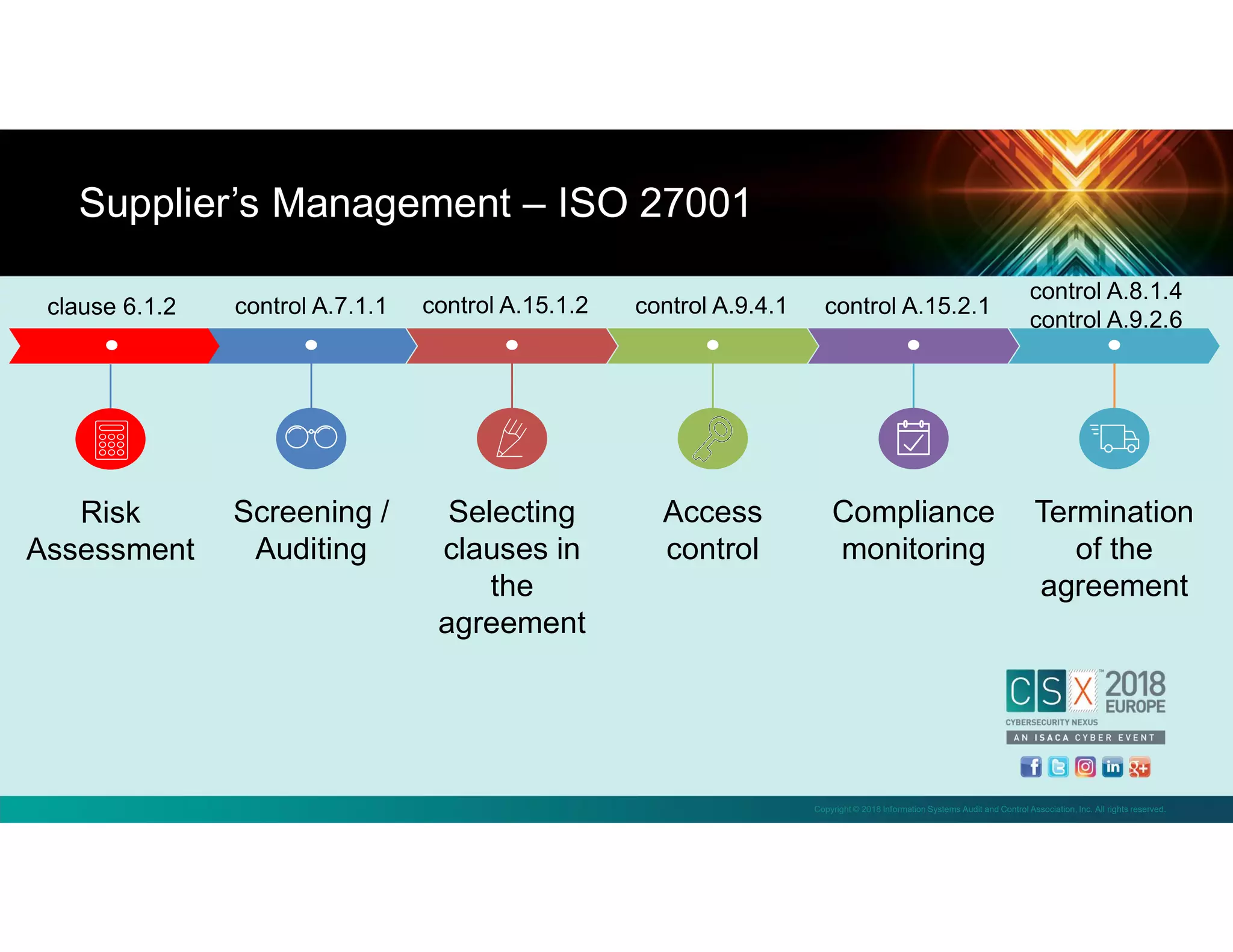 Copyright © 2018 Information Systems Audit and Control Association, Inc. All rights reserved.
Supplier’s Management – ISO 27001
Screening /
Auditing
Selecting
clauses in
the
agreement
Access
control
Compliance
monitoring
Termination
of the
agreement
Risk
Assessment
clause 6.1.2 control A.7.1.1 control A.15.1.2 control A.9.4.1 control A.15.2.1
control A.8.1.4
control A.9.2.6
 